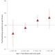 Higher blood lead levels at age 11 are linked to an increase in symptoms of psychopathology and difficult personality traits by age 38.